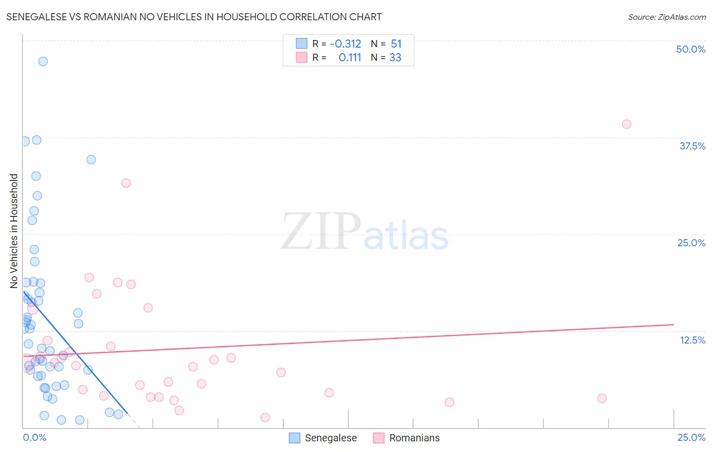 Senegalese vs Romanian No Vehicles in Household