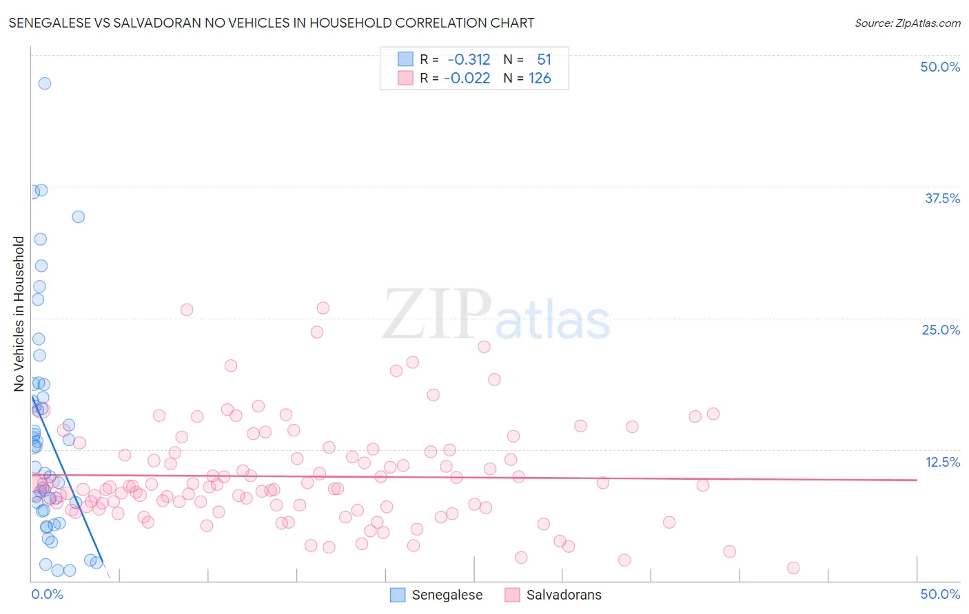 Senegalese vs Salvadoran No Vehicles in Household