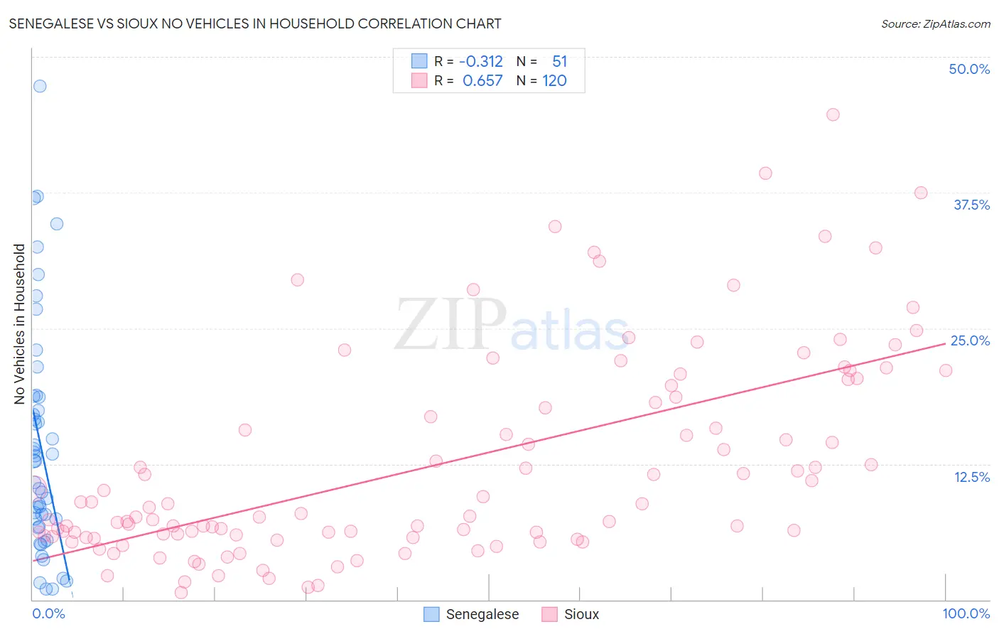 Senegalese vs Sioux No Vehicles in Household