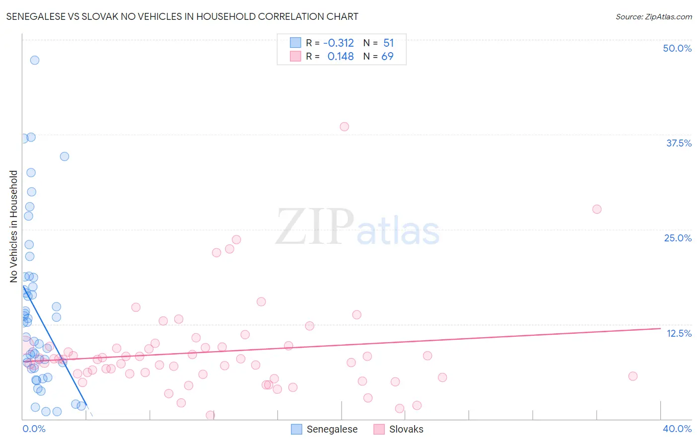 Senegalese vs Slovak No Vehicles in Household