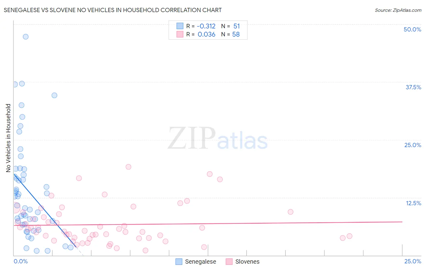 Senegalese vs Slovene No Vehicles in Household