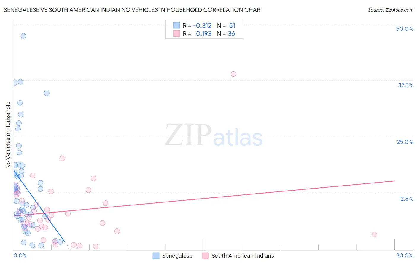 Senegalese vs South American Indian No Vehicles in Household