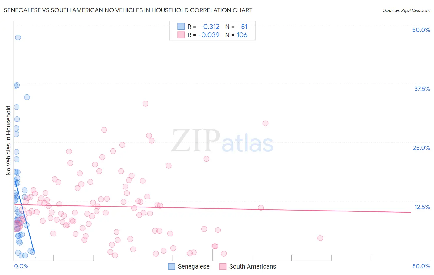 Senegalese vs South American No Vehicles in Household