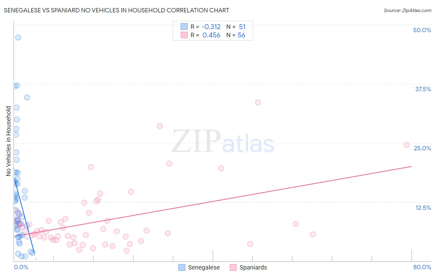 Senegalese vs Spaniard No Vehicles in Household