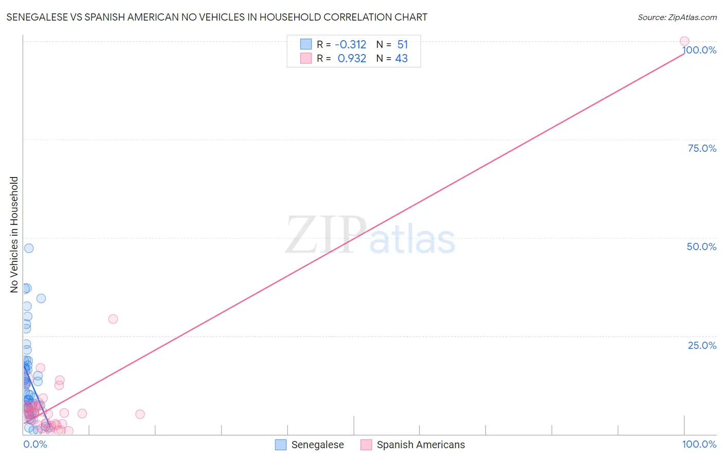 Senegalese vs Spanish American No Vehicles in Household