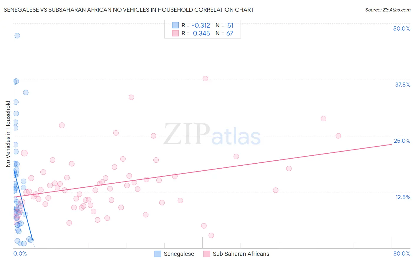 Senegalese vs Subsaharan African No Vehicles in Household