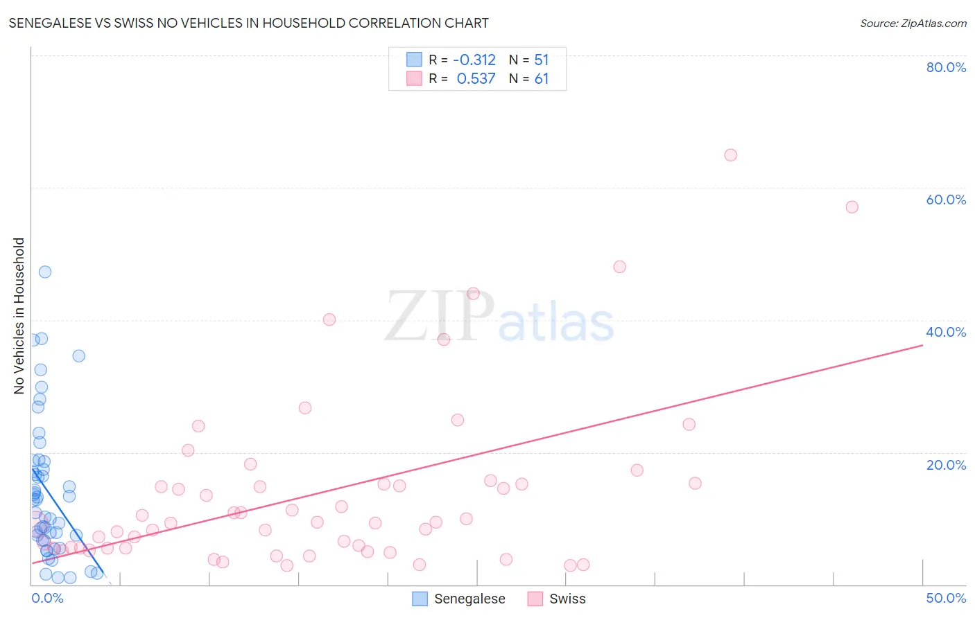 Senegalese vs Swiss No Vehicles in Household