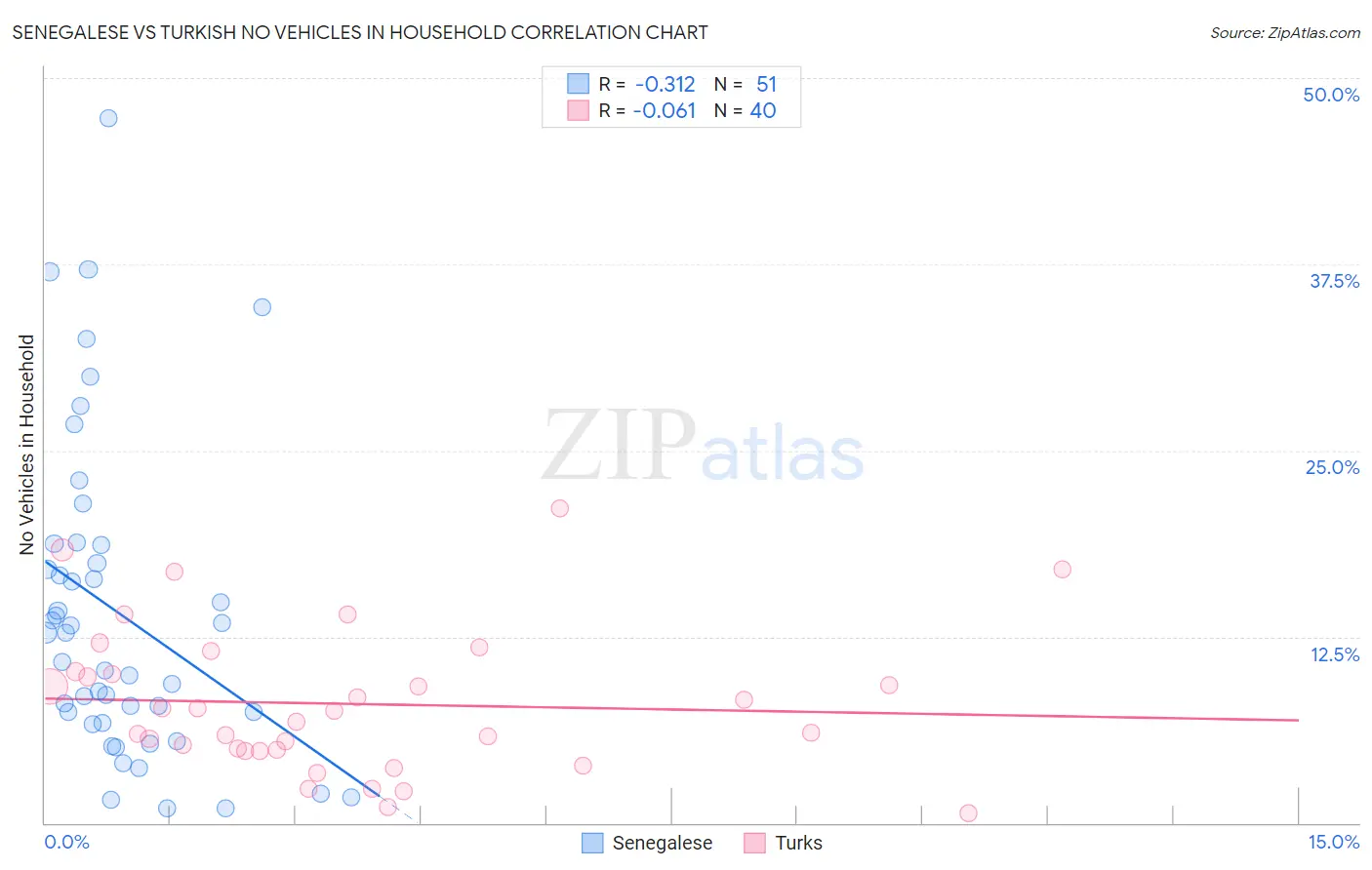 Senegalese vs Turkish No Vehicles in Household