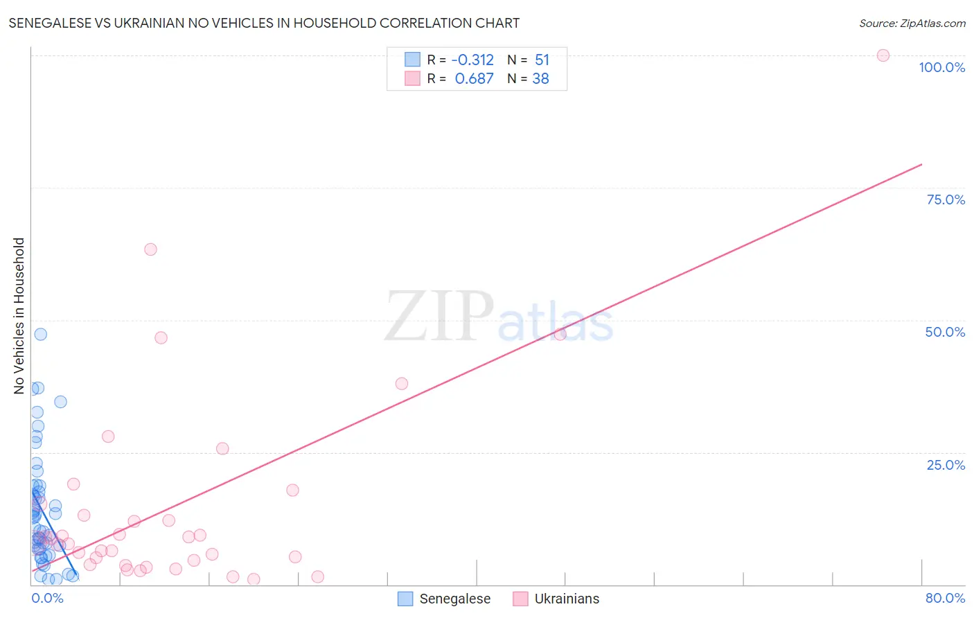 Senegalese vs Ukrainian No Vehicles in Household