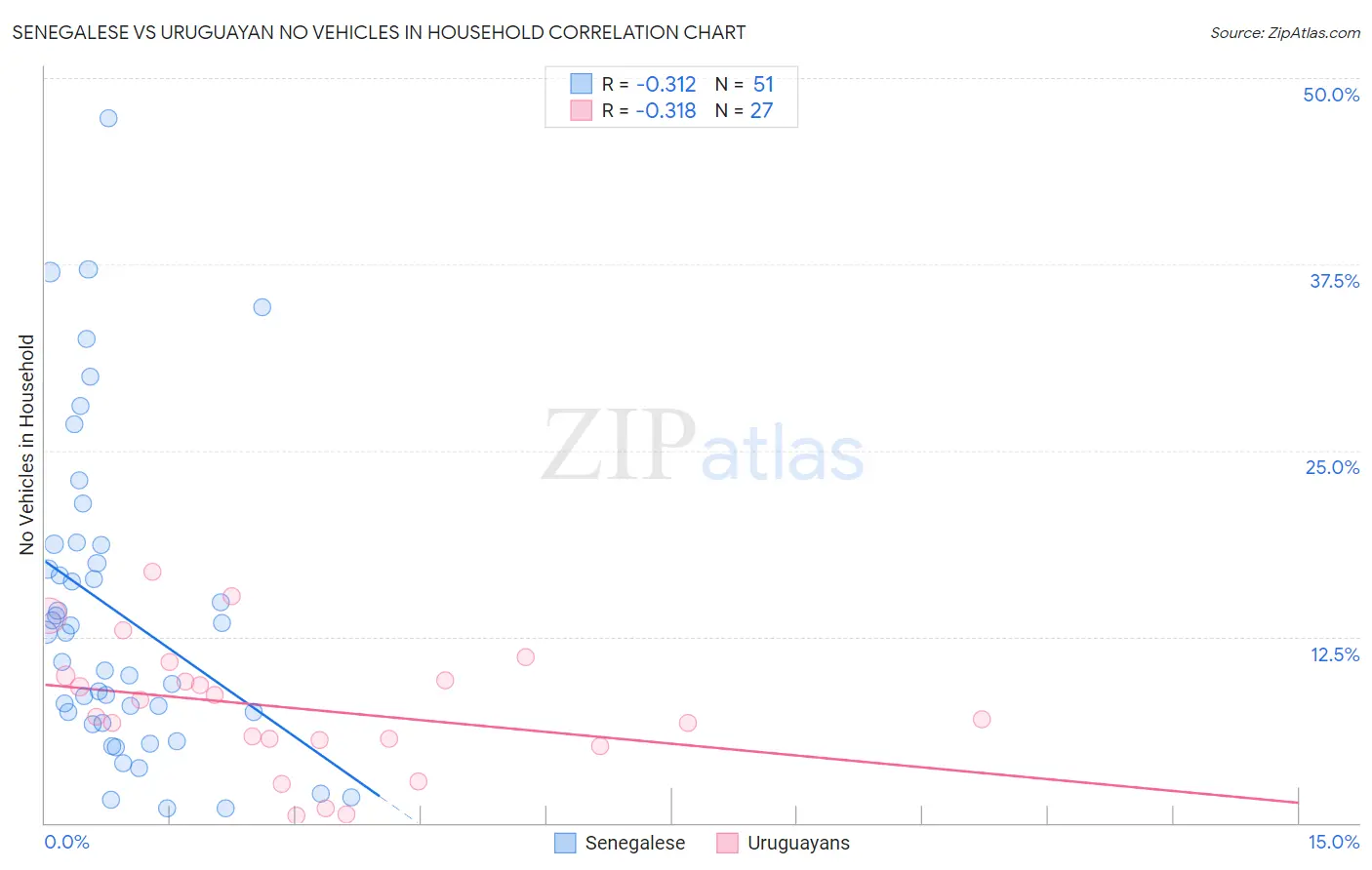 Senegalese vs Uruguayan No Vehicles in Household