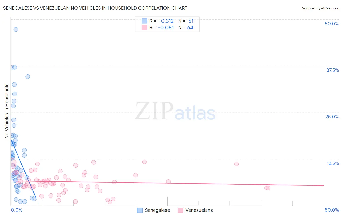 Senegalese vs Venezuelan No Vehicles in Household