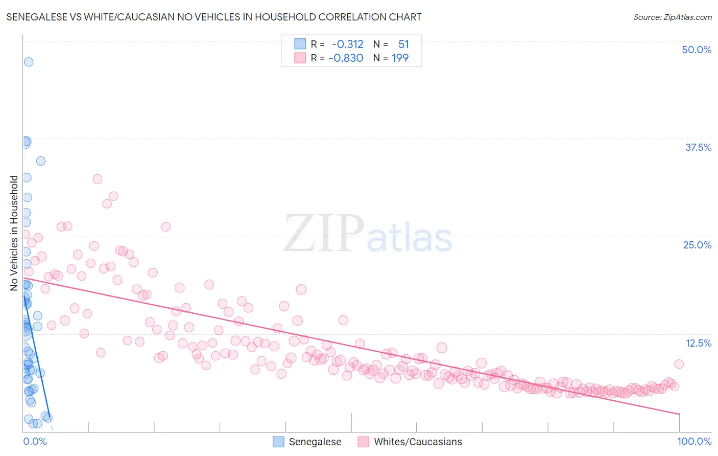 Senegalese vs White/Caucasian No Vehicles in Household