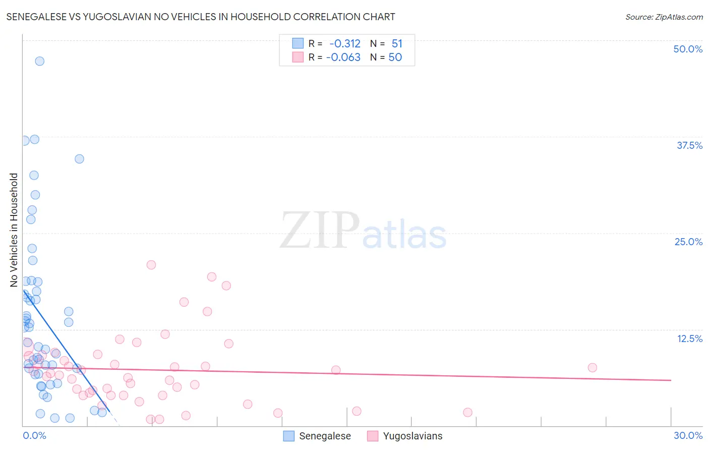 Senegalese vs Yugoslavian No Vehicles in Household