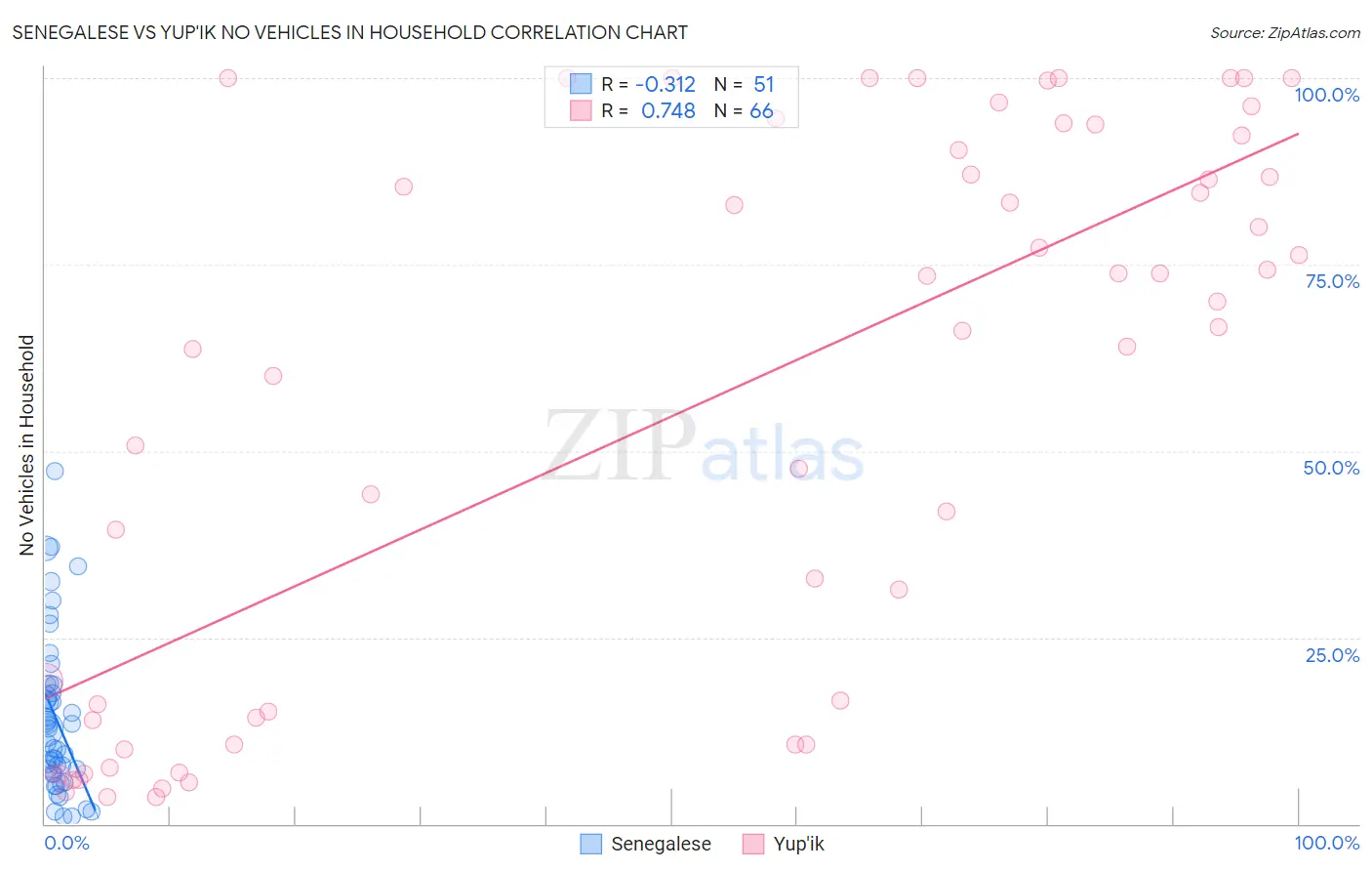 Senegalese vs Yup'ik No Vehicles in Household