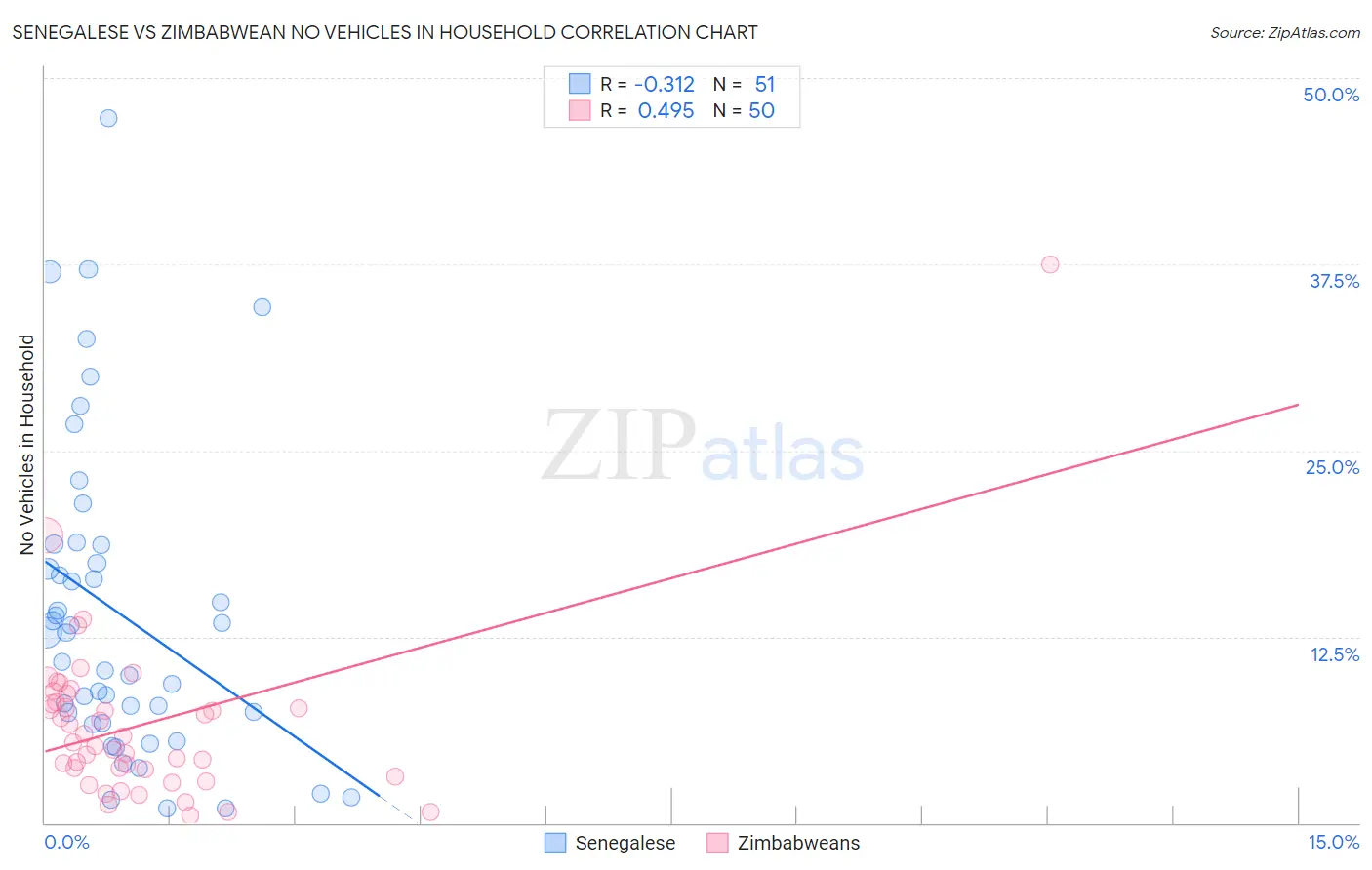 Senegalese vs Zimbabwean No Vehicles in Household