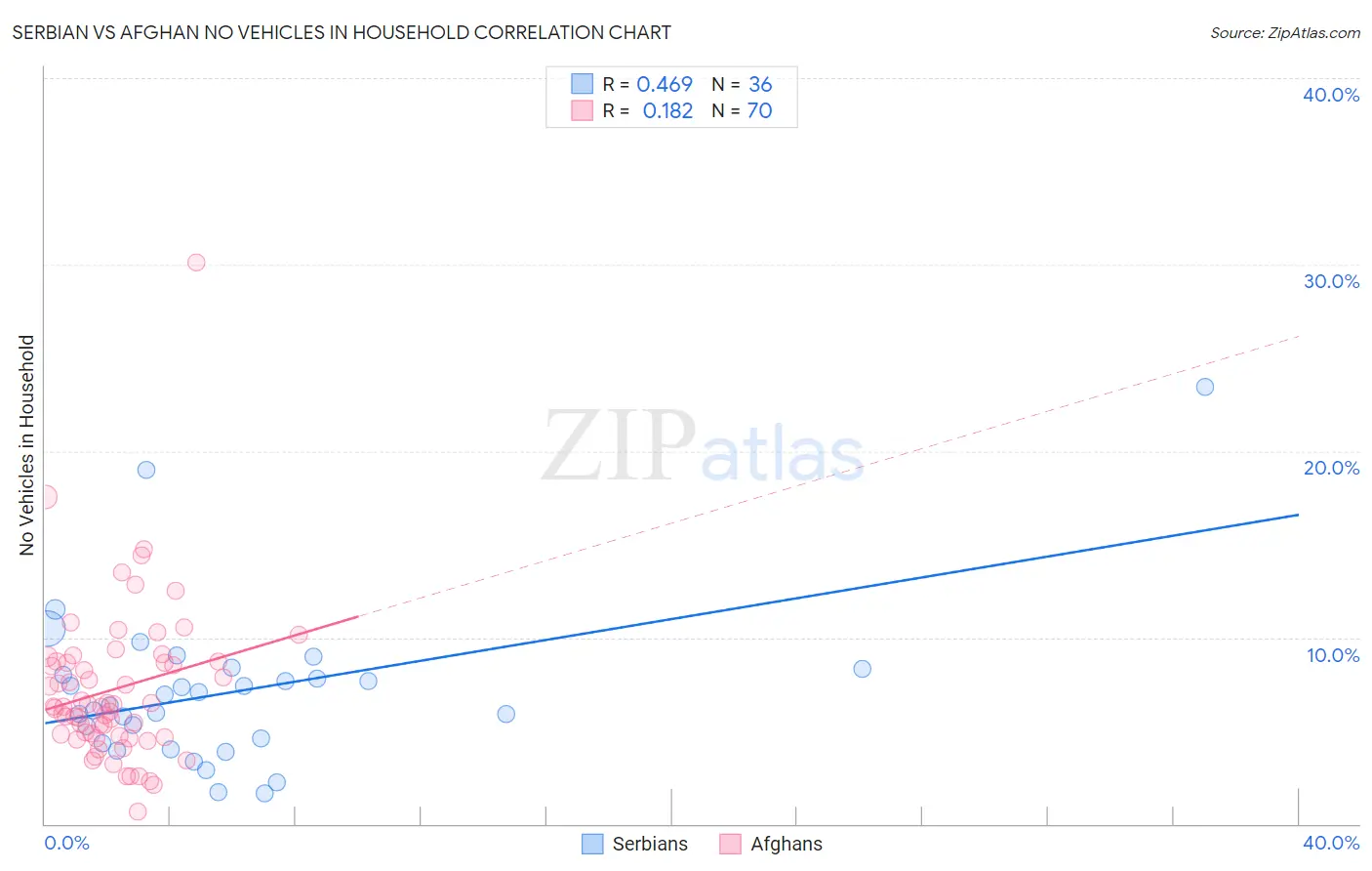 Serbian vs Afghan No Vehicles in Household