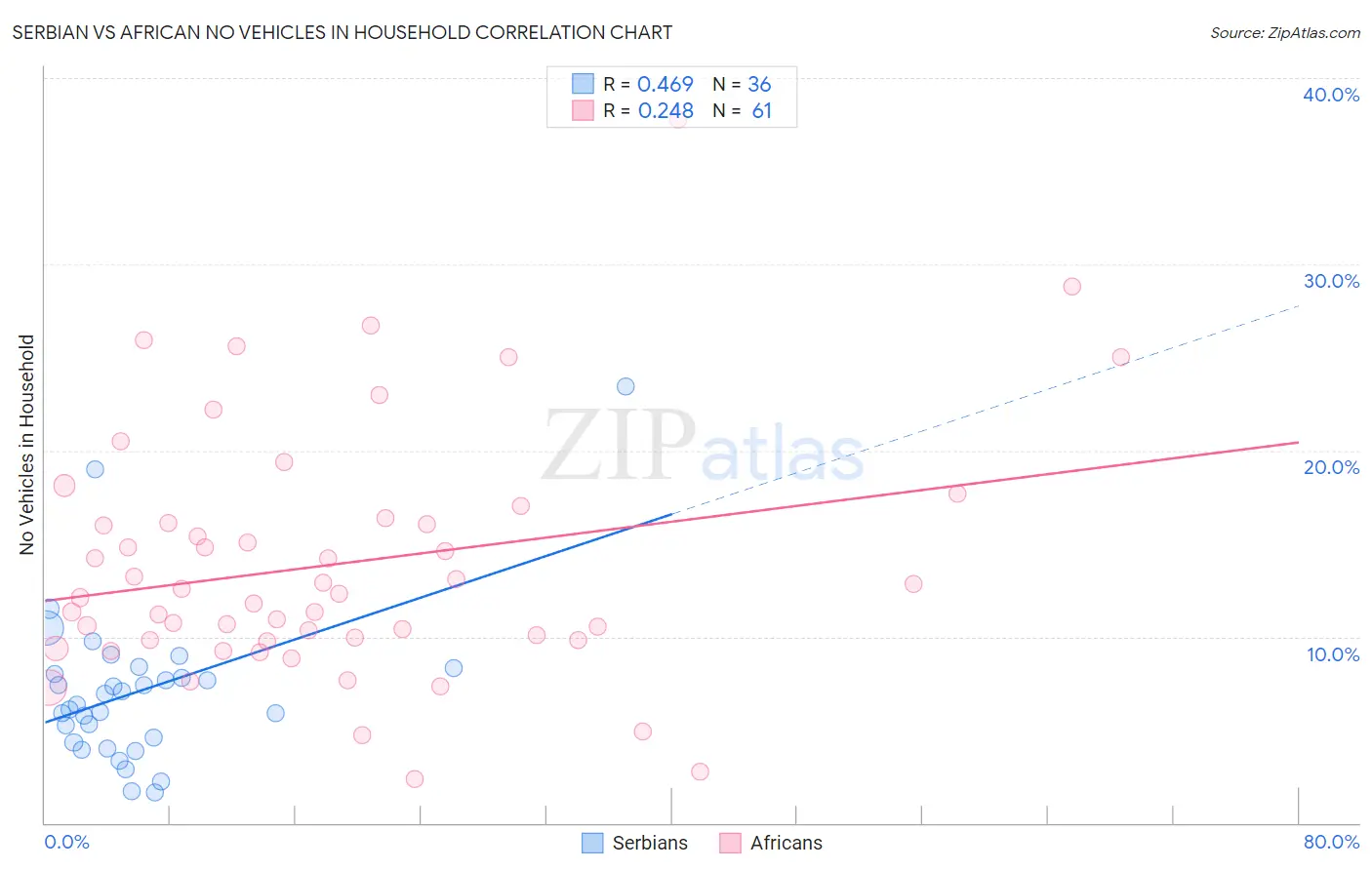 Serbian vs African No Vehicles in Household
