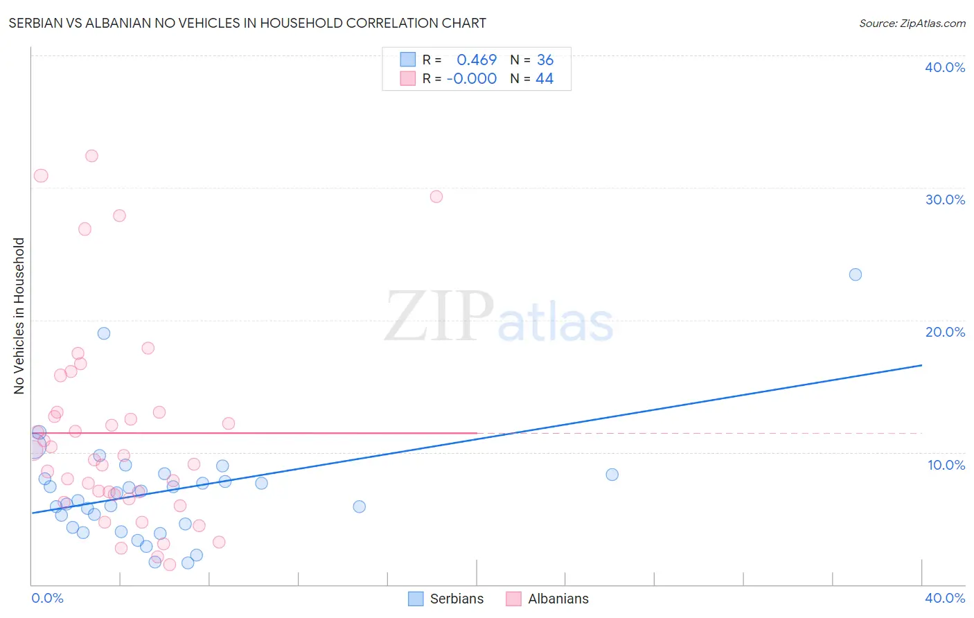 Serbian vs Albanian No Vehicles in Household