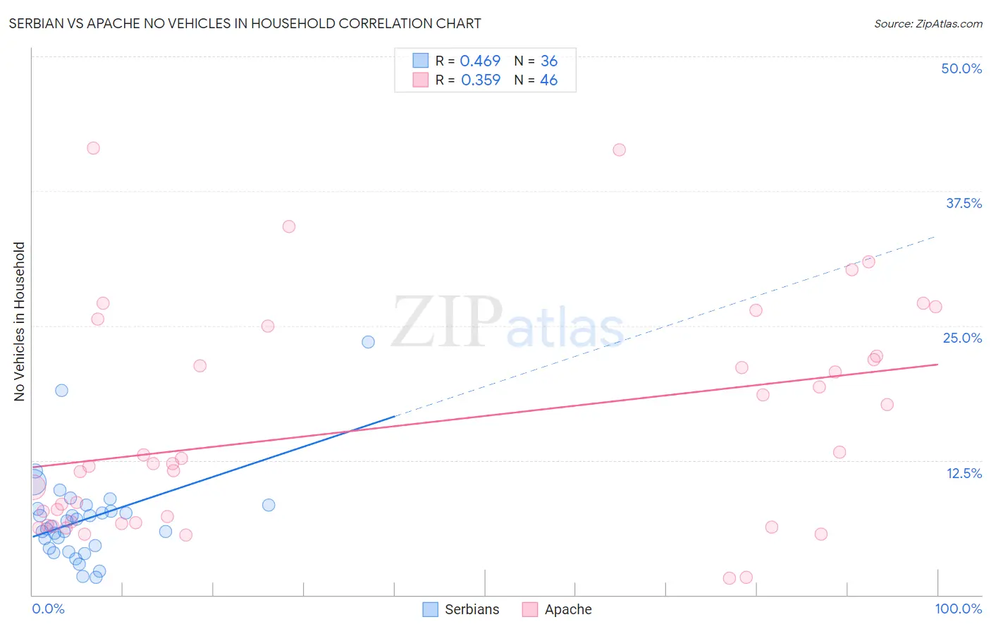 Serbian vs Apache No Vehicles in Household