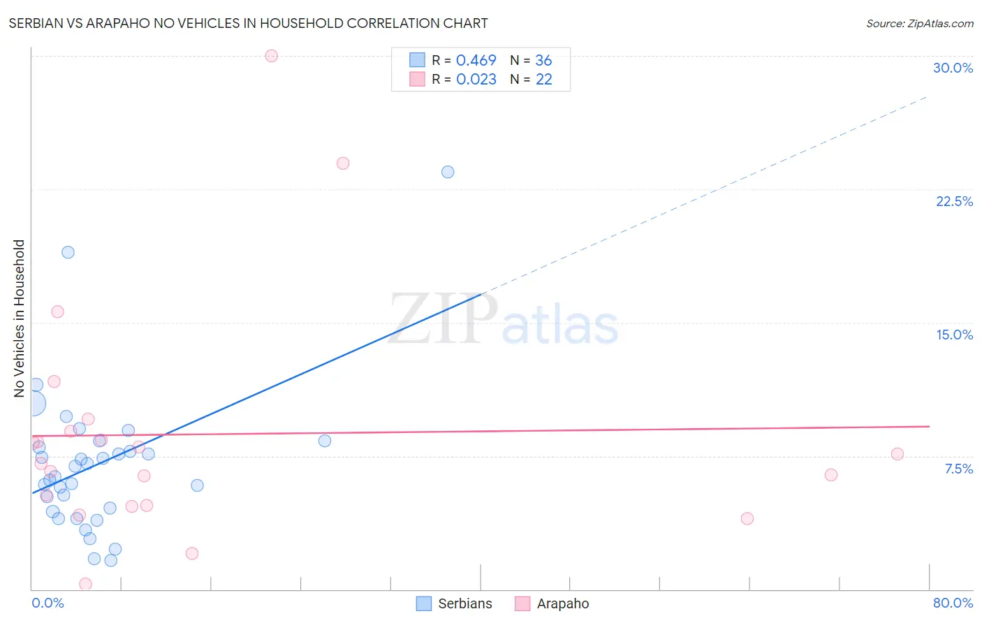 Serbian vs Arapaho No Vehicles in Household
