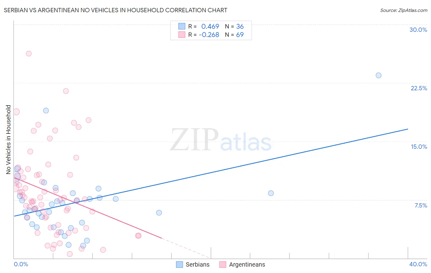 Serbian vs Argentinean No Vehicles in Household