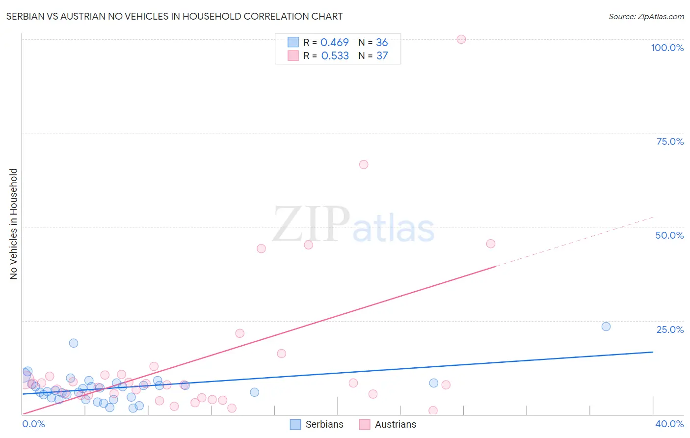 Serbian vs Austrian No Vehicles in Household