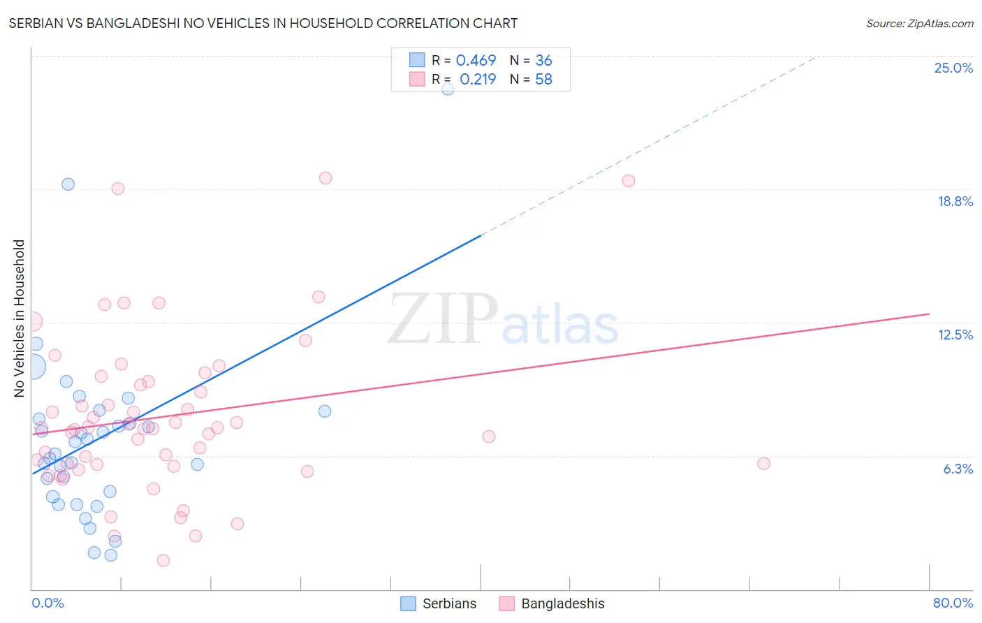Serbian vs Bangladeshi No Vehicles in Household