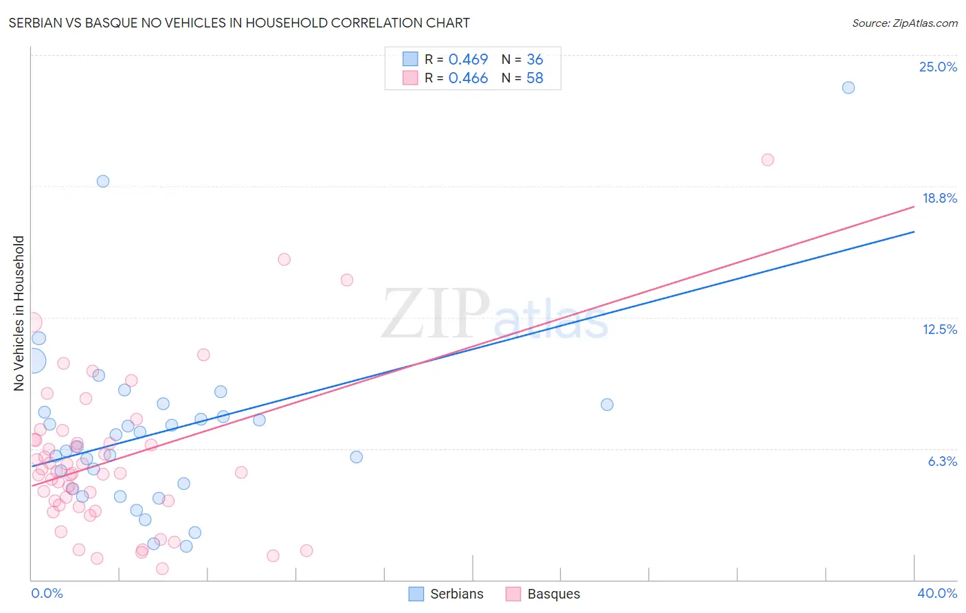 Serbian vs Basque No Vehicles in Household