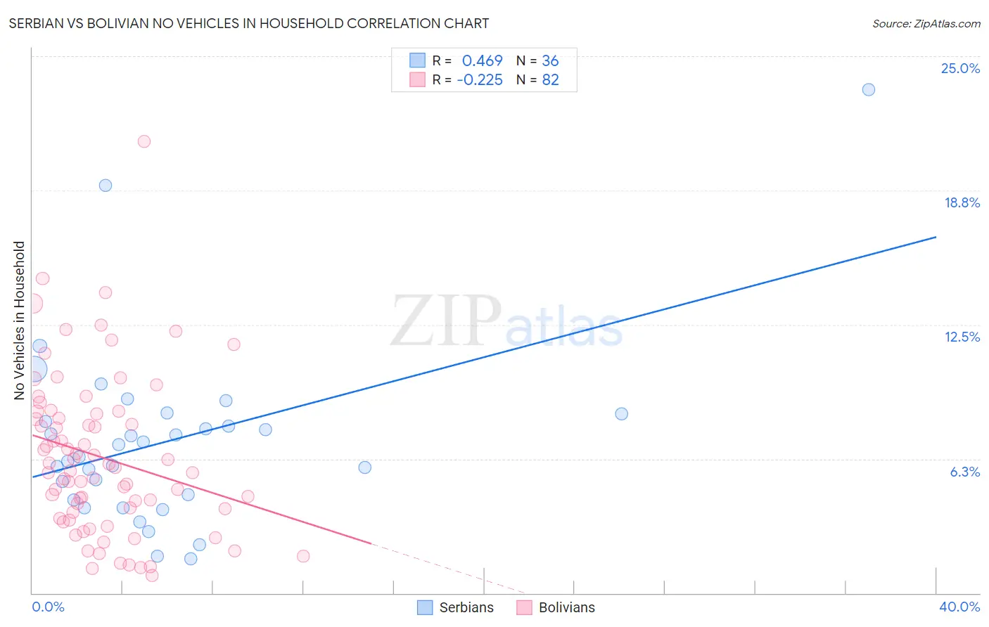 Serbian vs Bolivian No Vehicles in Household