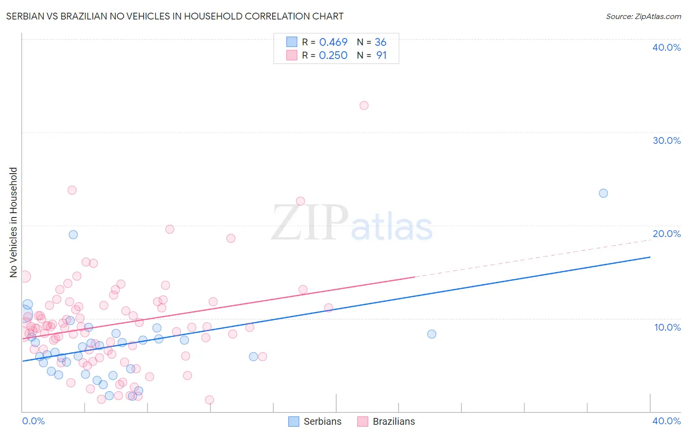 Serbian vs Brazilian No Vehicles in Household