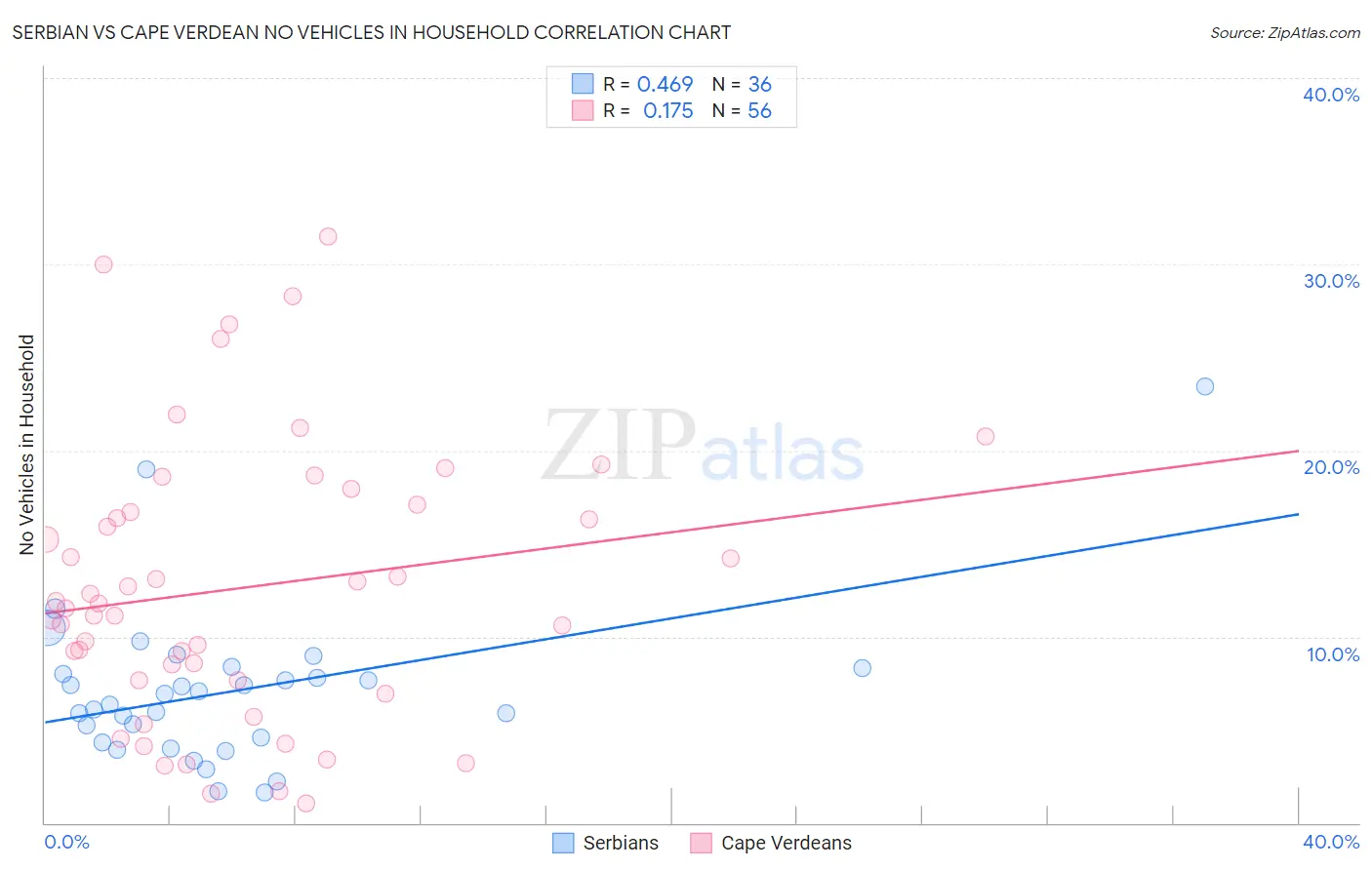 Serbian vs Cape Verdean No Vehicles in Household
