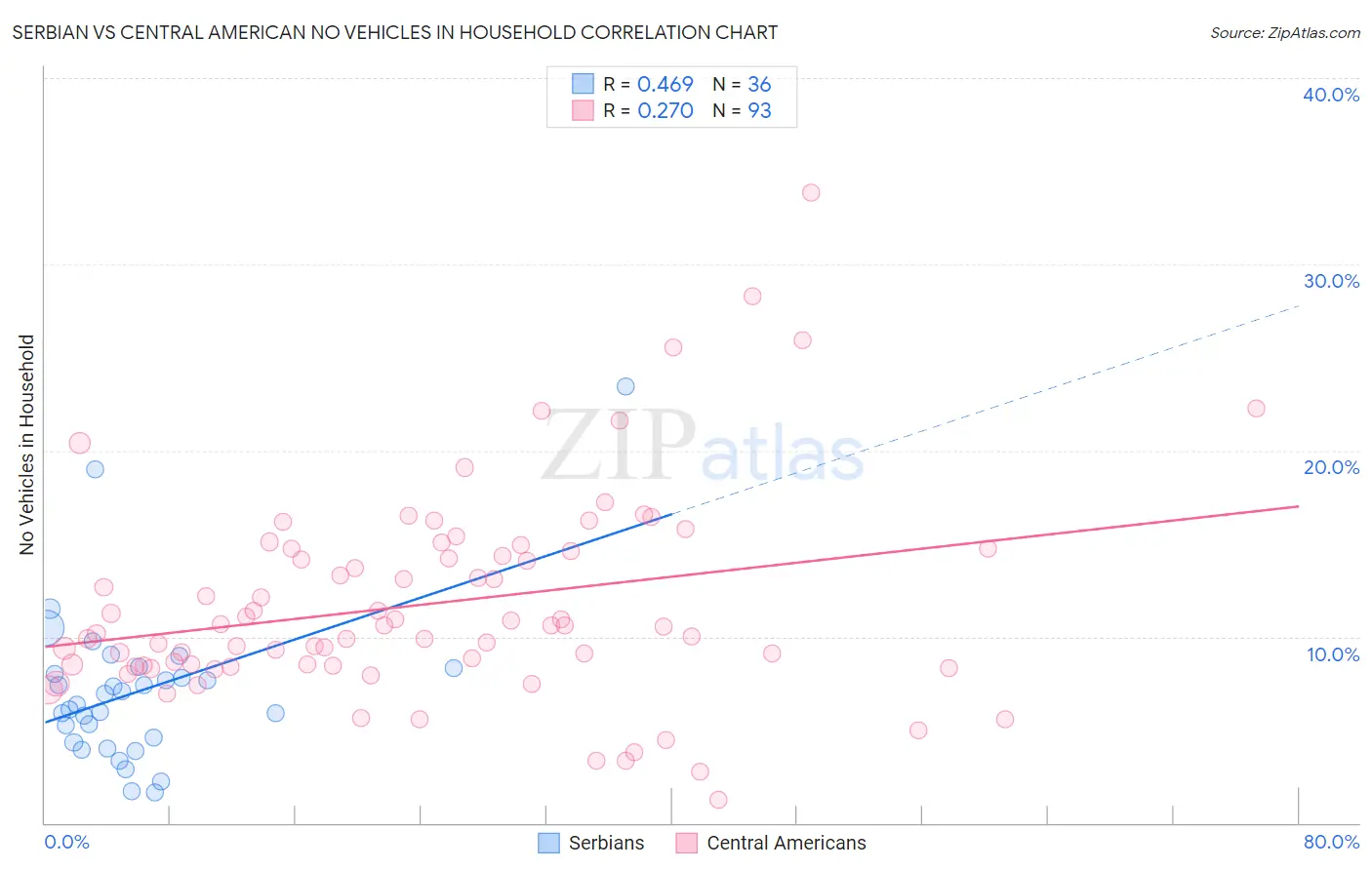 Serbian vs Central American No Vehicles in Household