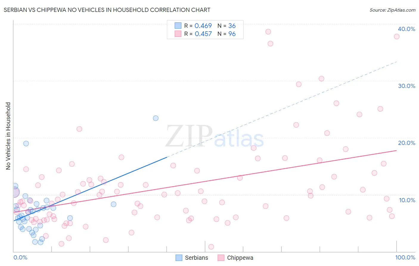 Serbian vs Chippewa No Vehicles in Household