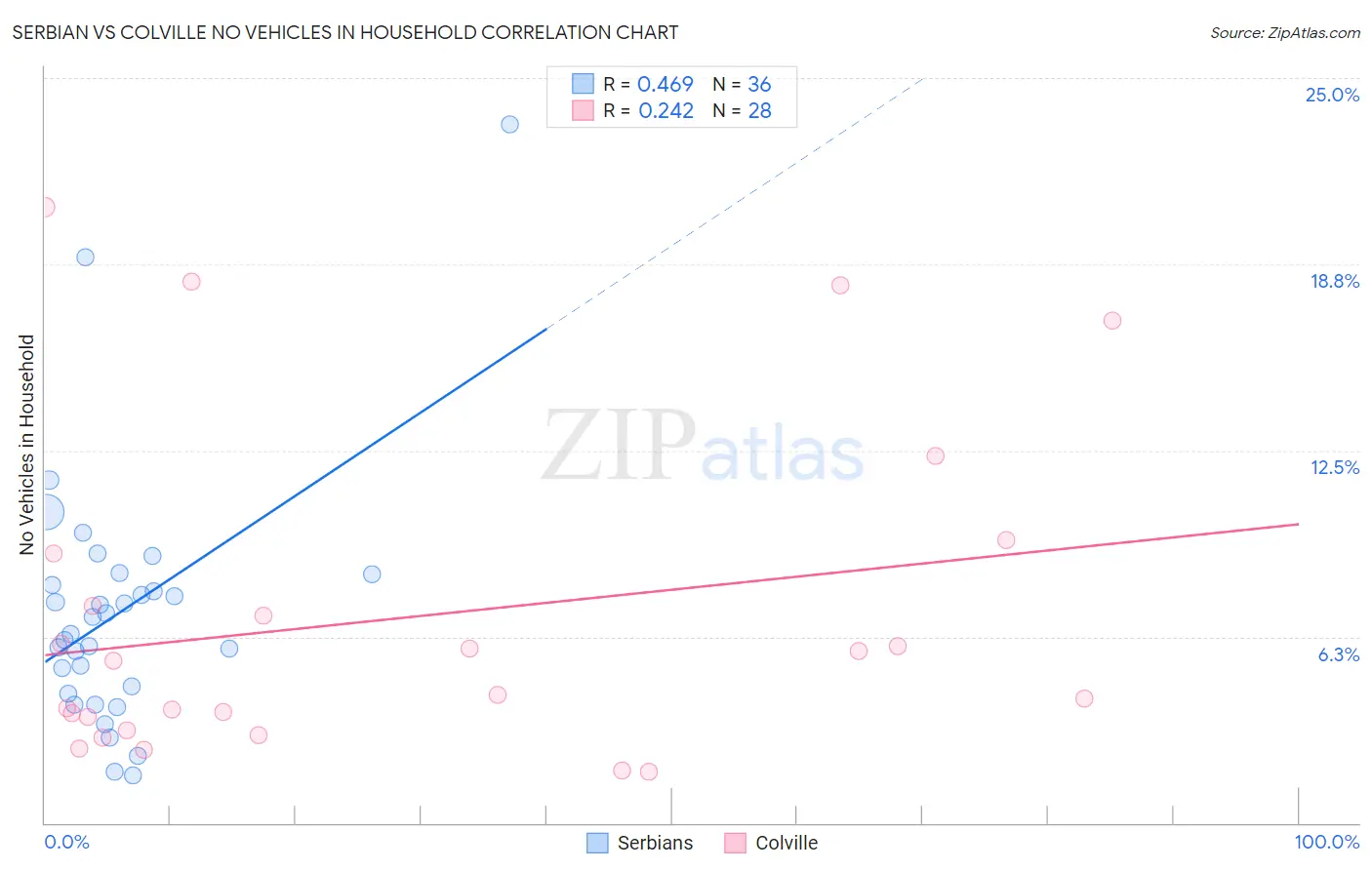 Serbian vs Colville No Vehicles in Household