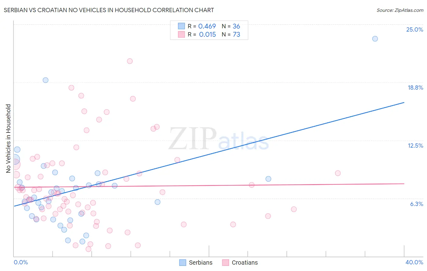 Serbian vs Croatian No Vehicles in Household