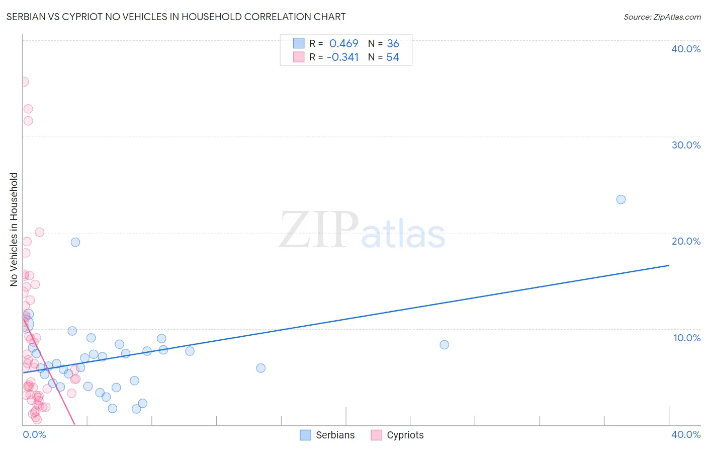 Serbian vs Cypriot No Vehicles in Household