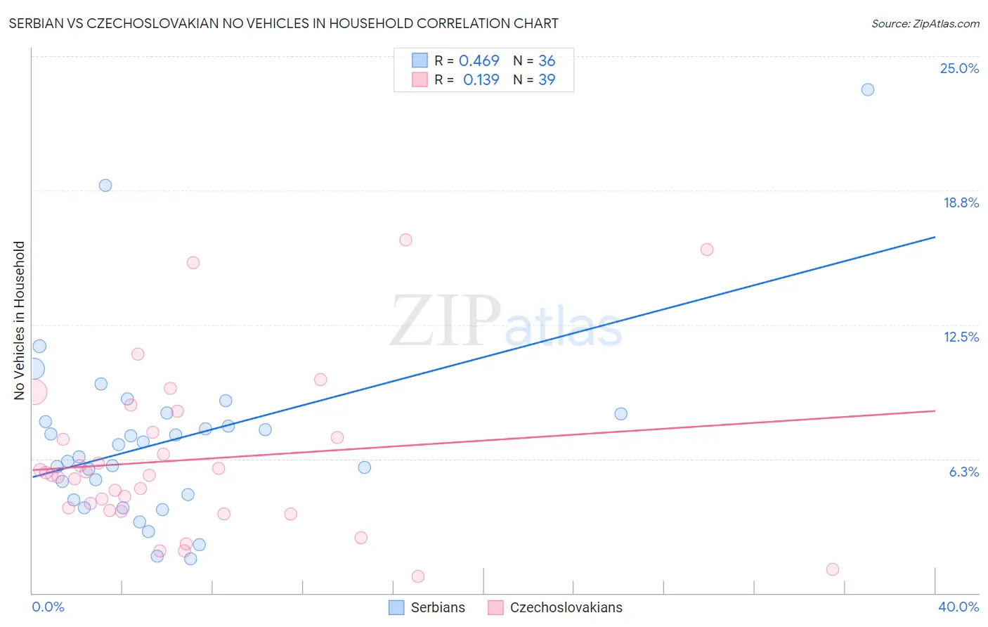 Serbian vs Czechoslovakian No Vehicles in Household