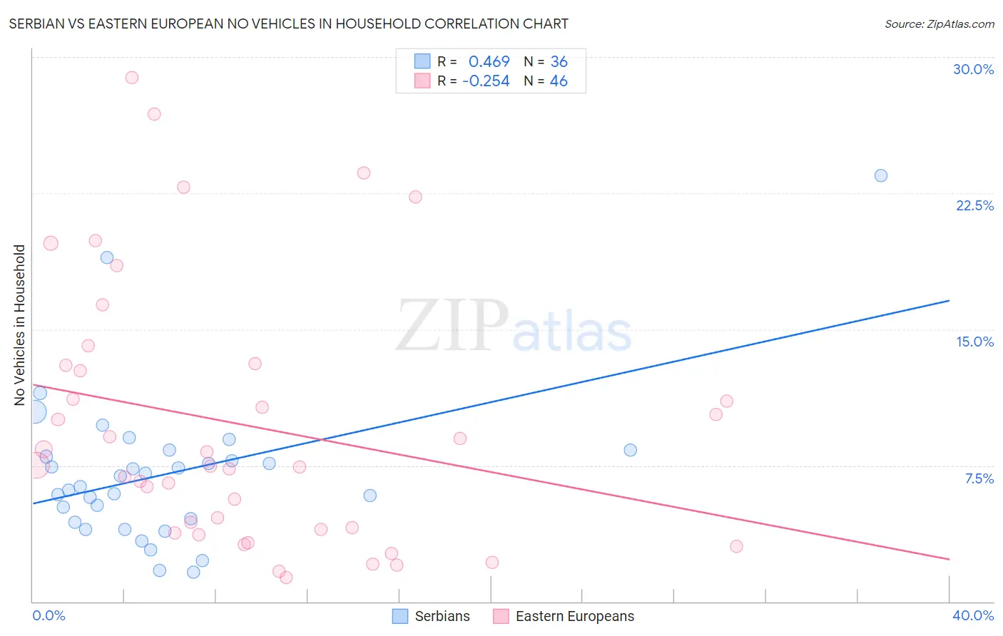 Serbian vs Eastern European No Vehicles in Household