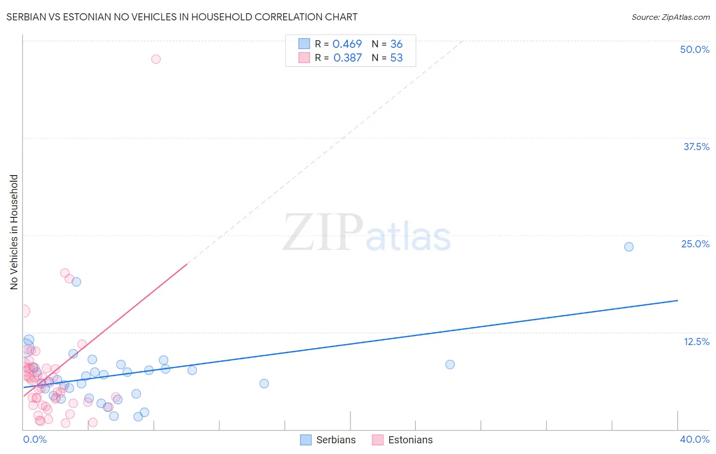 Serbian vs Estonian No Vehicles in Household