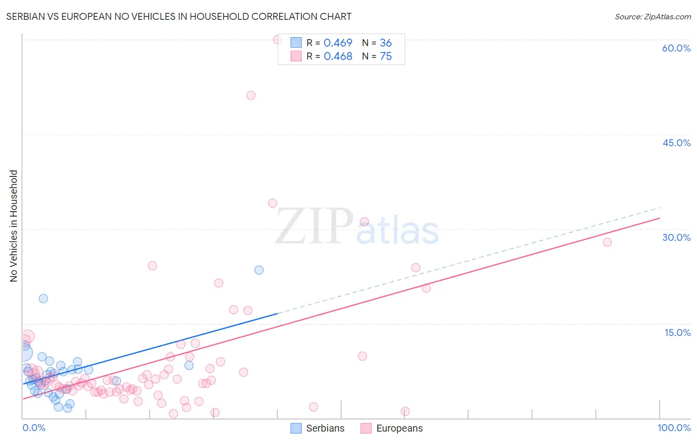 Serbian vs European No Vehicles in Household