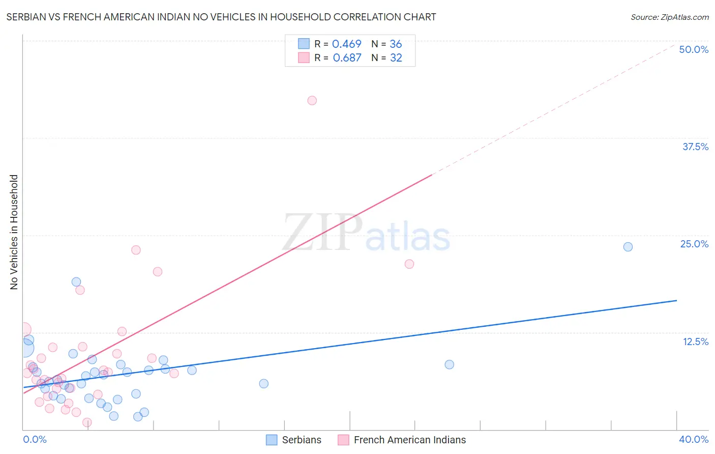 Serbian vs French American Indian No Vehicles in Household