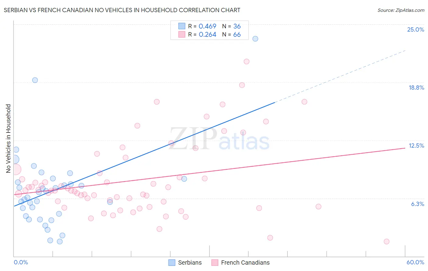 Serbian vs French Canadian No Vehicles in Household