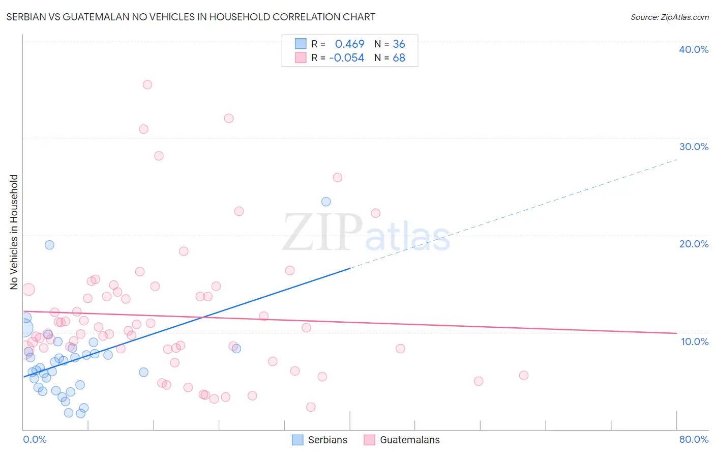 Serbian vs Guatemalan No Vehicles in Household