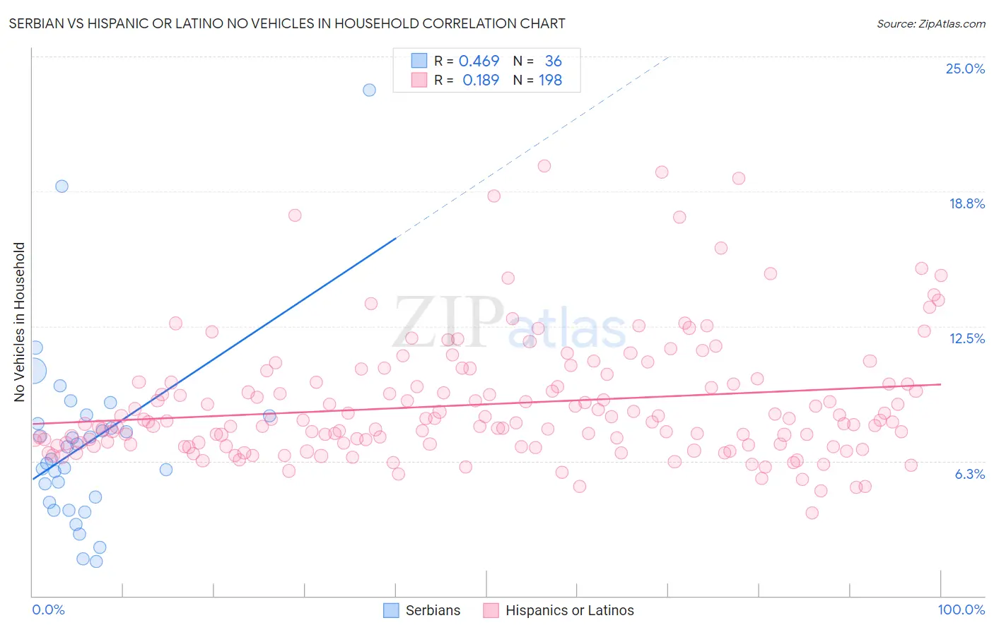 Serbian vs Hispanic or Latino No Vehicles in Household