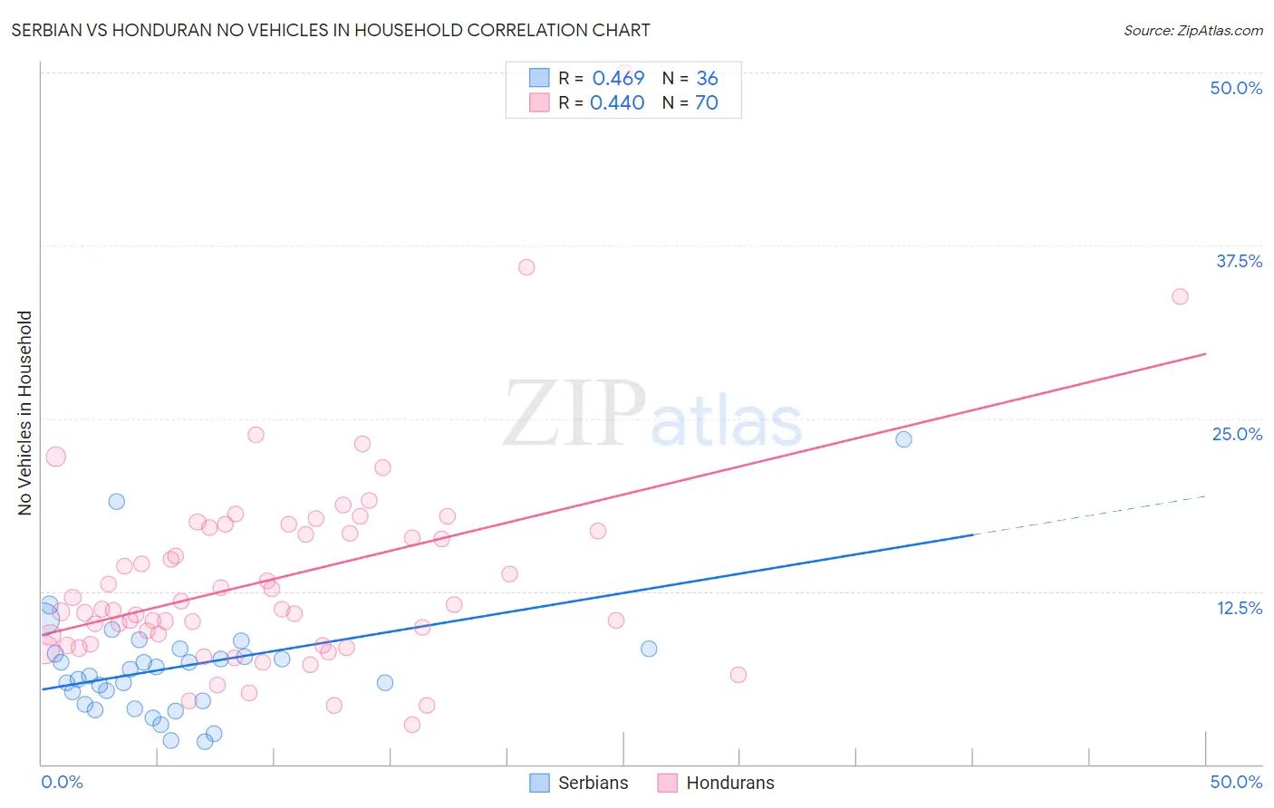 Serbian vs Honduran No Vehicles in Household