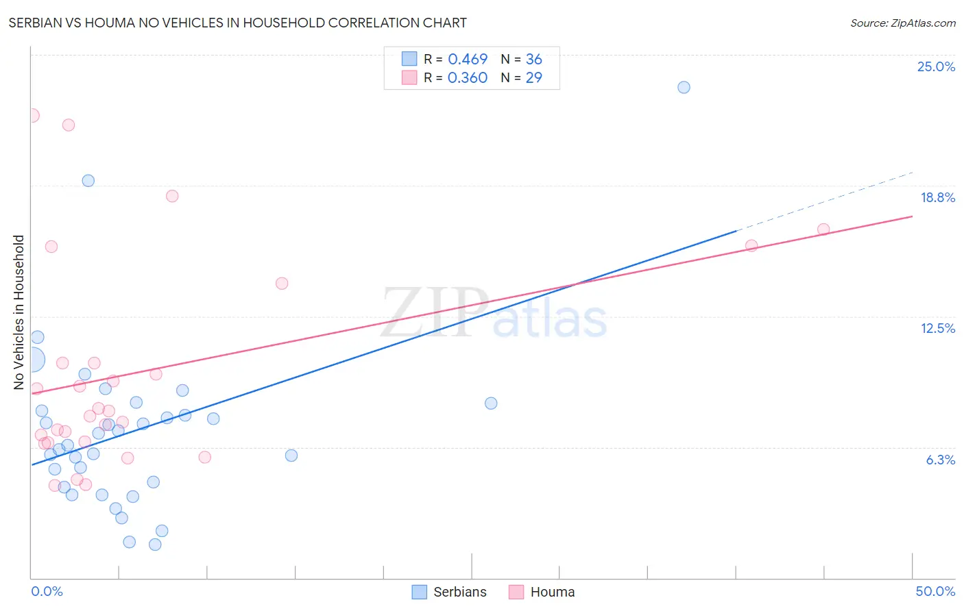 Serbian vs Houma No Vehicles in Household