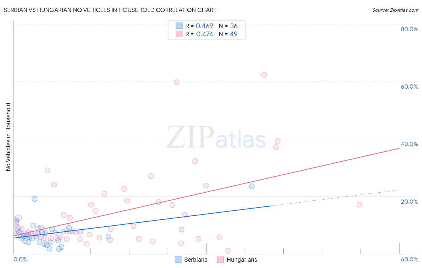 Serbian vs Hungarian No Vehicles in Household