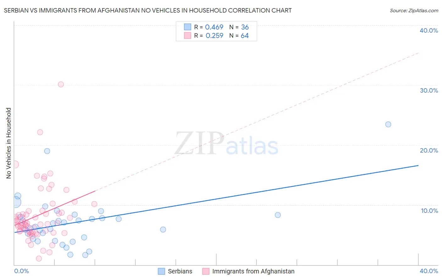 Serbian vs Immigrants from Afghanistan No Vehicles in Household
