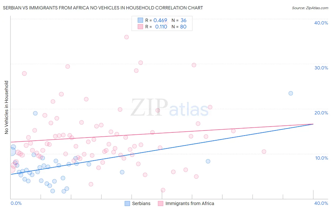 Serbian vs Immigrants from Africa No Vehicles in Household