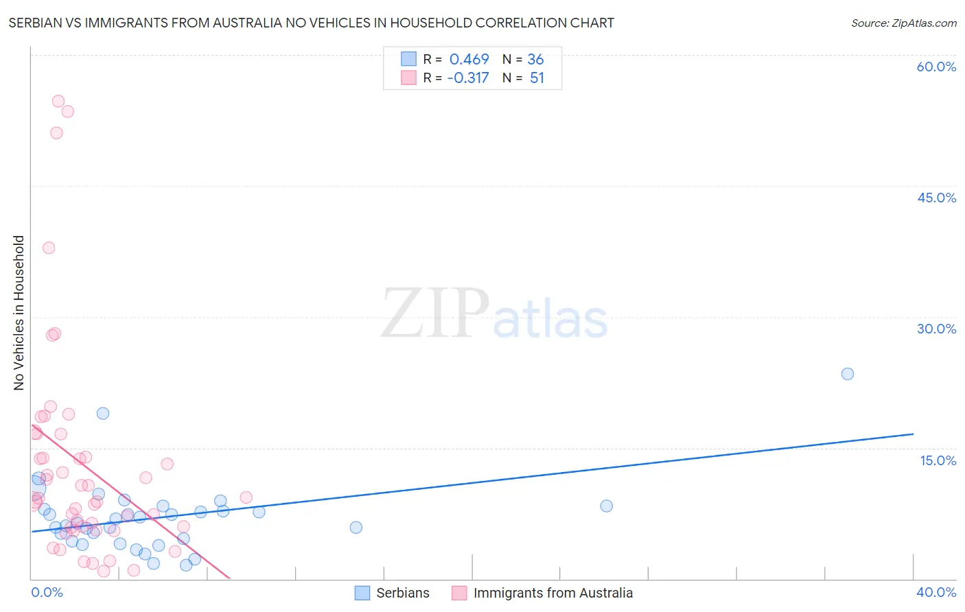 Serbian vs Immigrants from Australia No Vehicles in Household